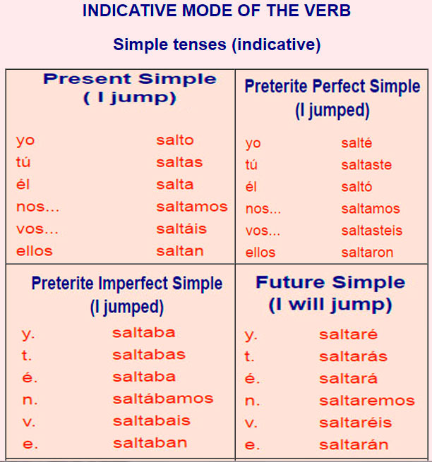 past-tense-spanish-conjugation-chart-minewisconsin