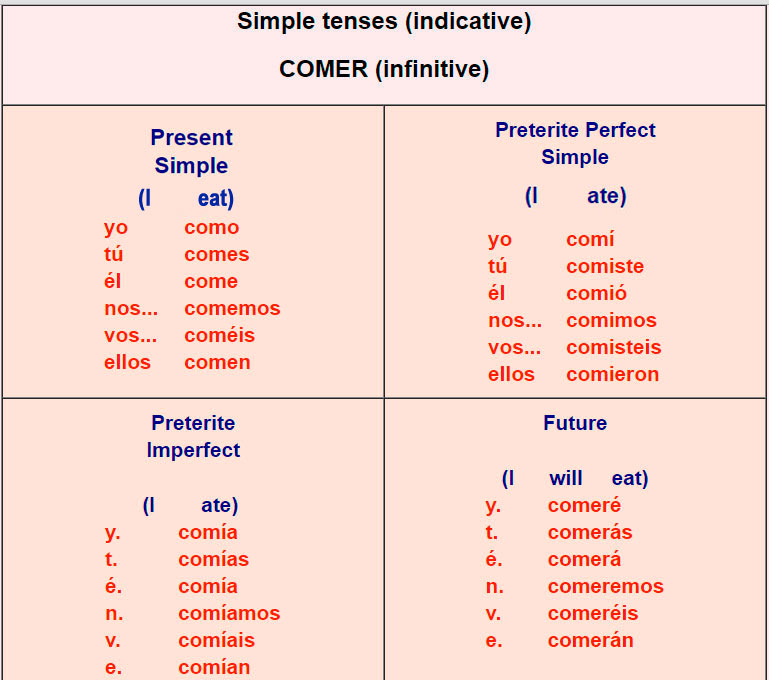 Spanish Verb Tables Er Verbs