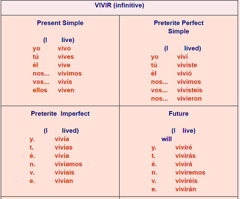 Spanish verb tables er verbs