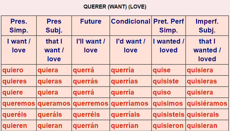 Irregular Spanish verbs 2-2a