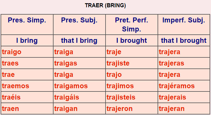 Spanish Verb Tables Irregular