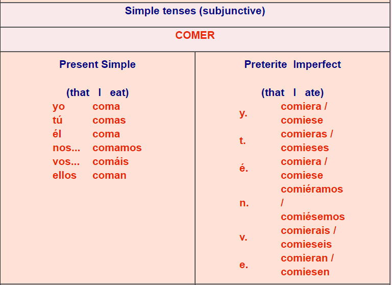 Spanish Verb Tables Er Verbs