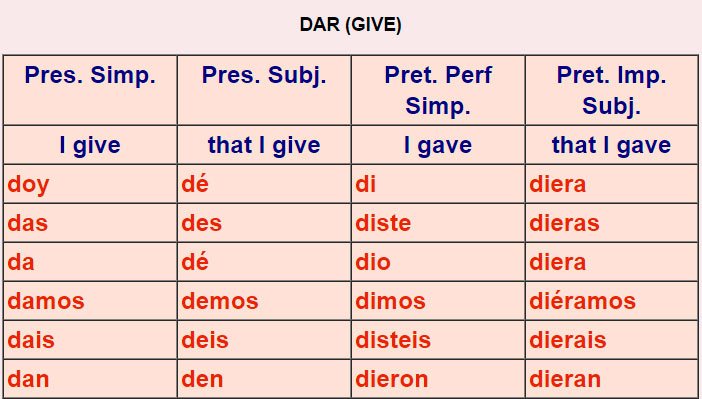 Spanish Verb Tables Irregular 1