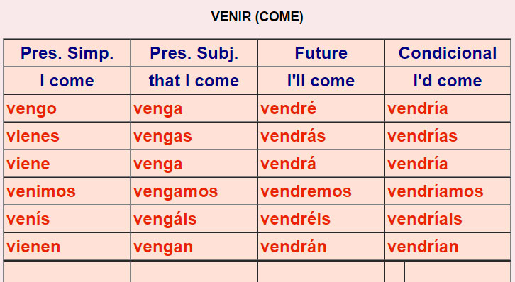 Spanish verb tables - irregular 2